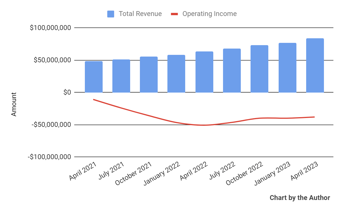 Total Revenue and Operating Income