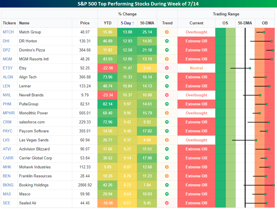 S&P 500 Top Performing Stocks During Week of 7/14