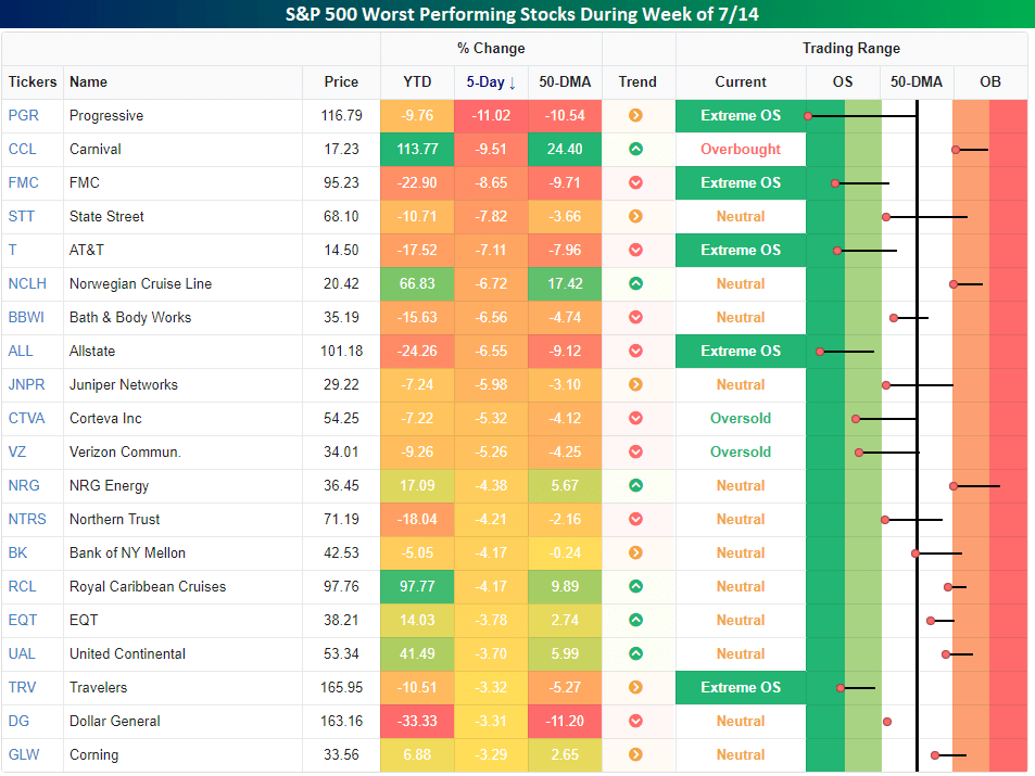 S&P 500 Worst Performing Stocks During Week 7/14