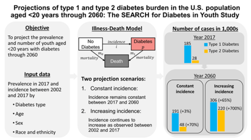 An overview of the rise of diabetes