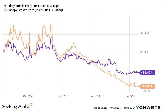 Tilray vs Canopy Growth Stock chart