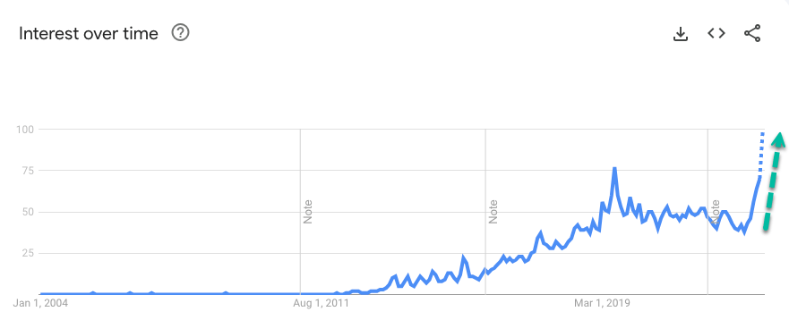 Google Trends Searches for Pawn Shops