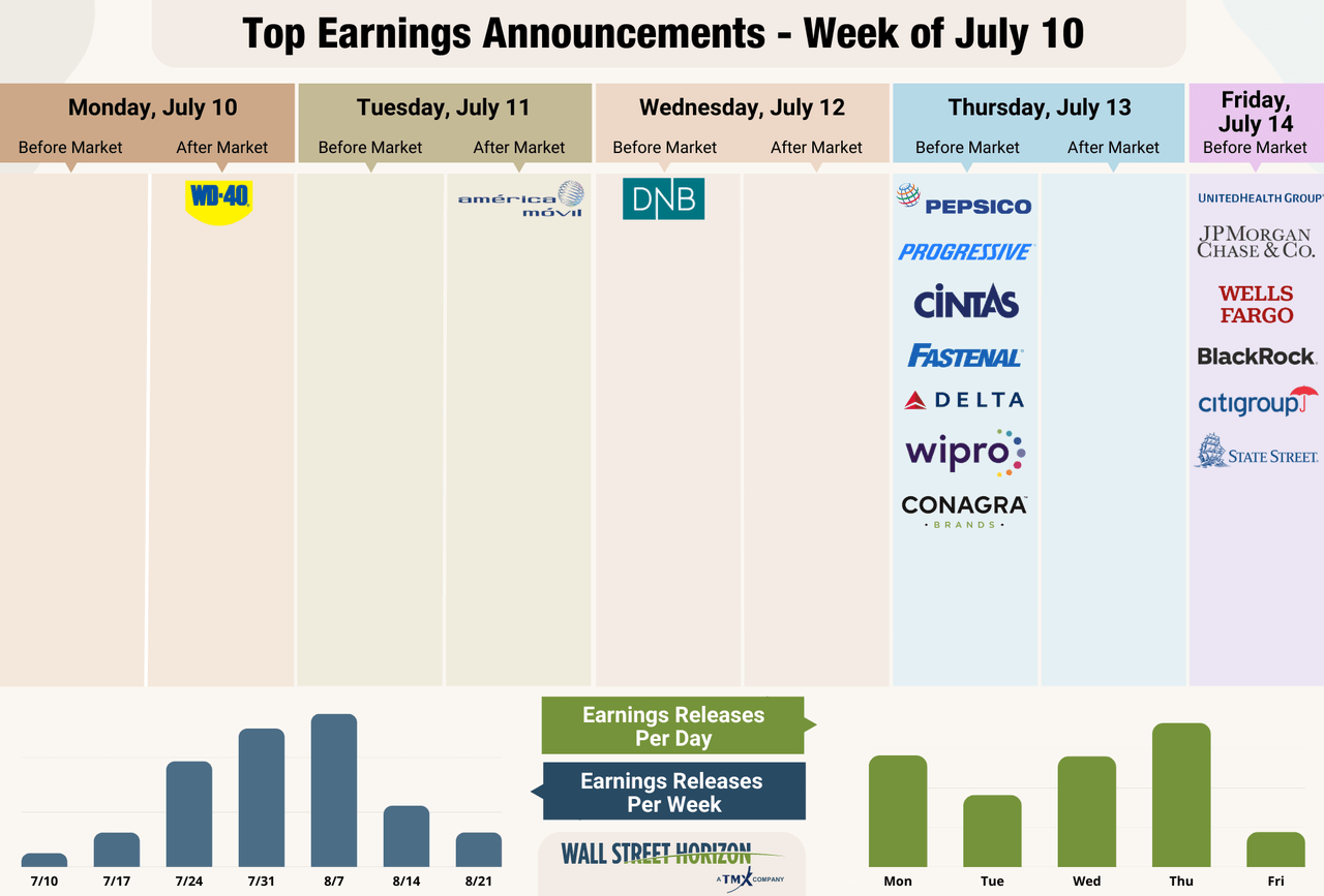 Top earnings announcements week of July 10, 2023