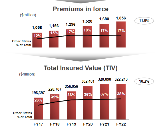 The growth that the companys underwriting has had