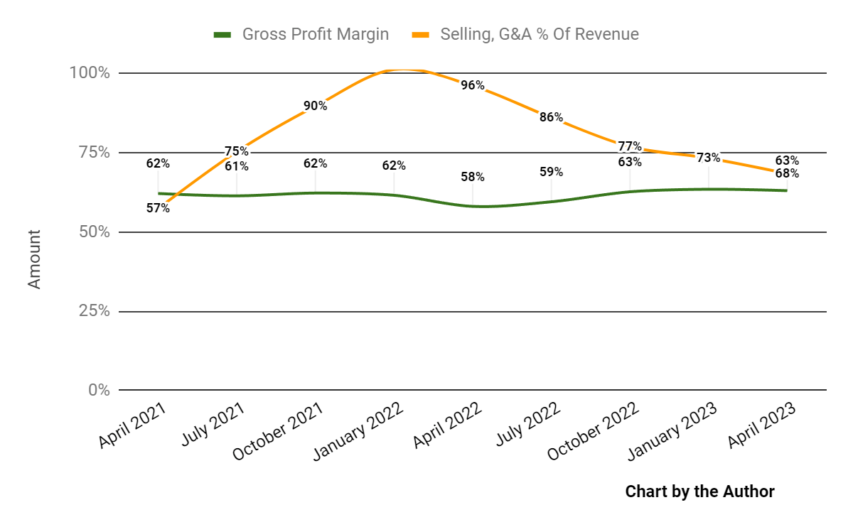 Gross Profit Margin and Selling, G&A % Of Revenue