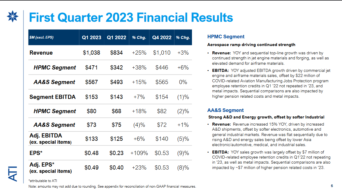 The Q1 results from ATI