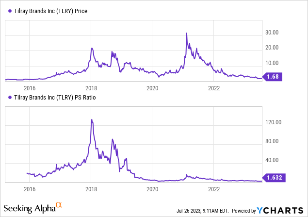 TLRY stock price and PS ratio