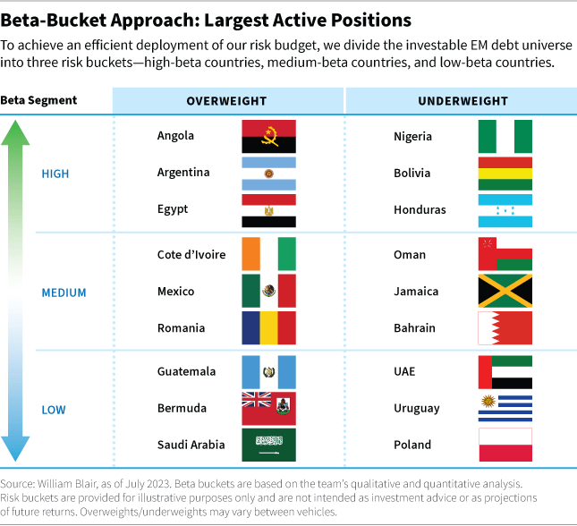 Beta-Bucket Approach - Largest Active Positions