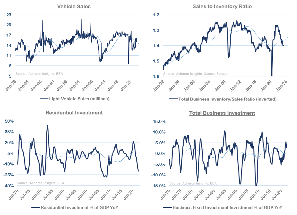 Vehicle Sales, Sales to Inventory Ratio, Residential Investment, Total Business Investment
