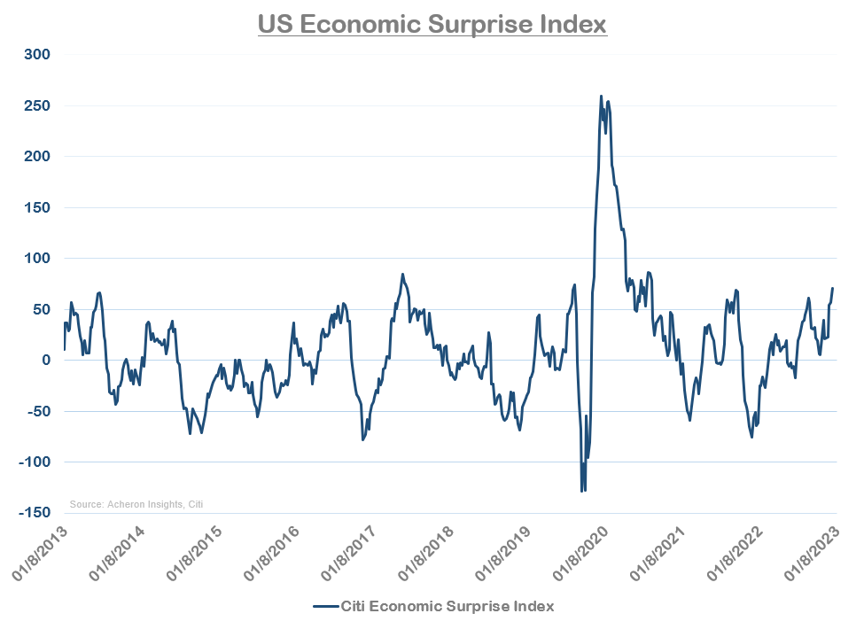 US Economic Surprise Index