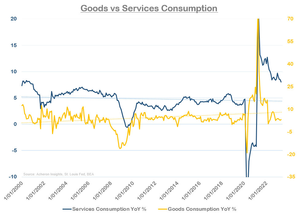 Goods versus Services Consumption