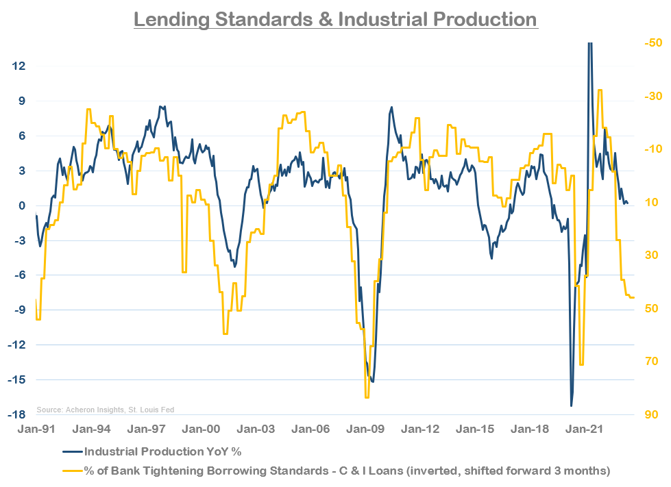 Lending Standards and Industrial Production