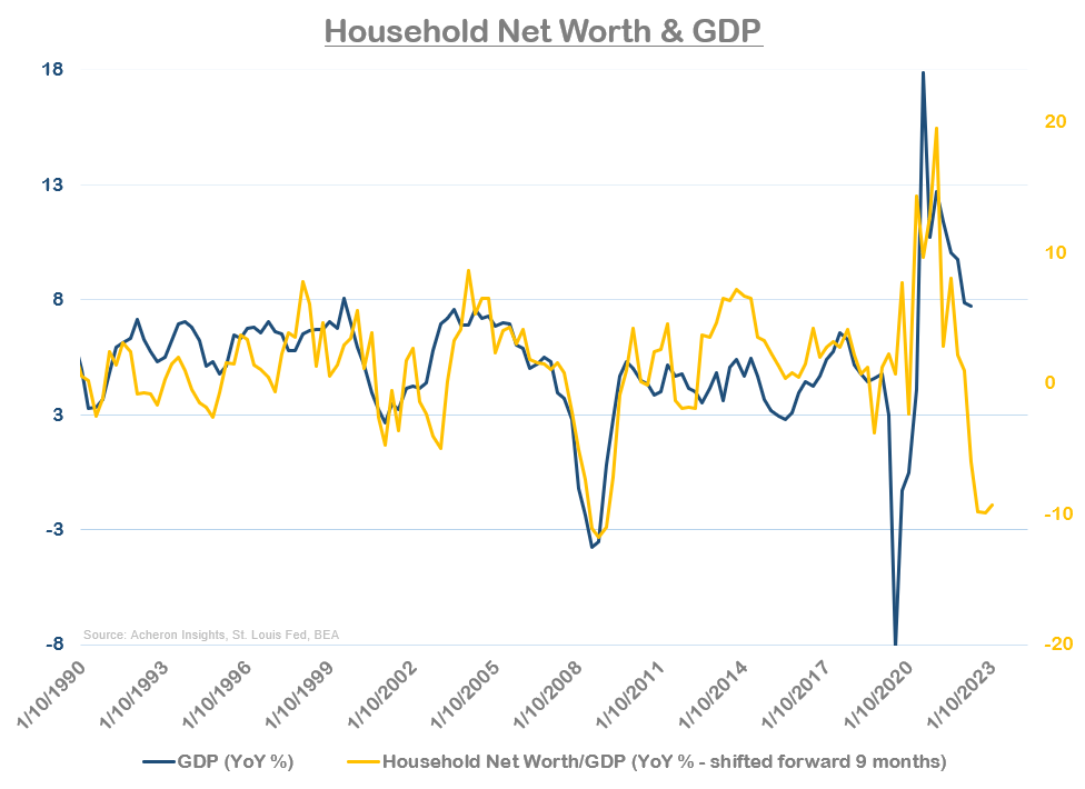 Household Net Worth and GDP