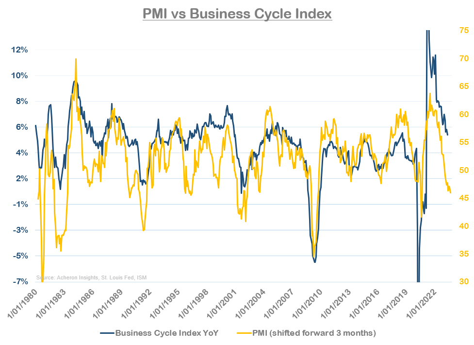 PMI versus Business Cycle Index