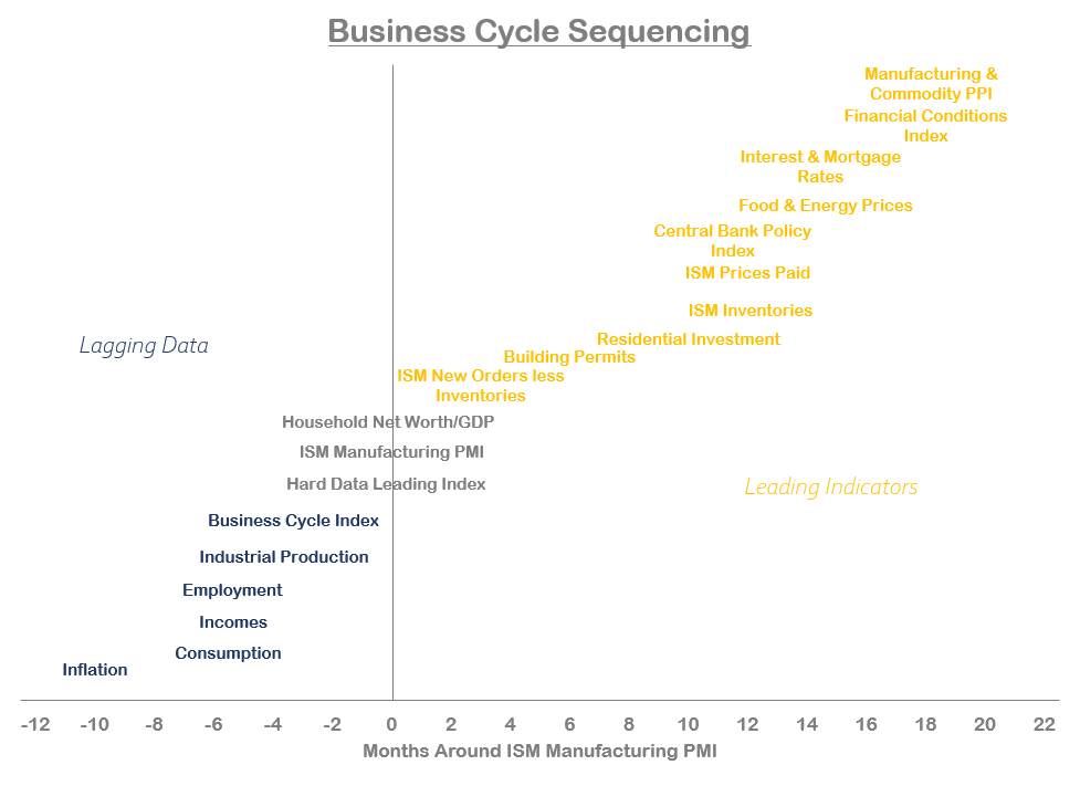 Business Cycle Sequencing