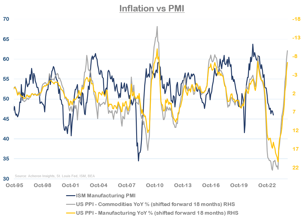 Inflation versus PMI