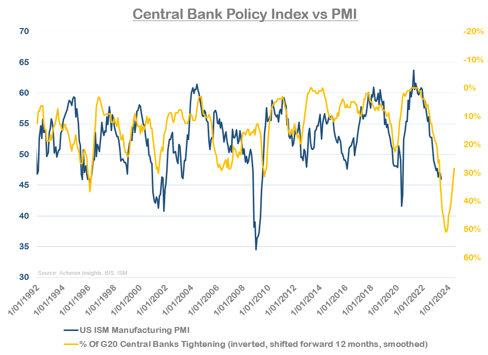 Central Bank Policy Index versus PMI