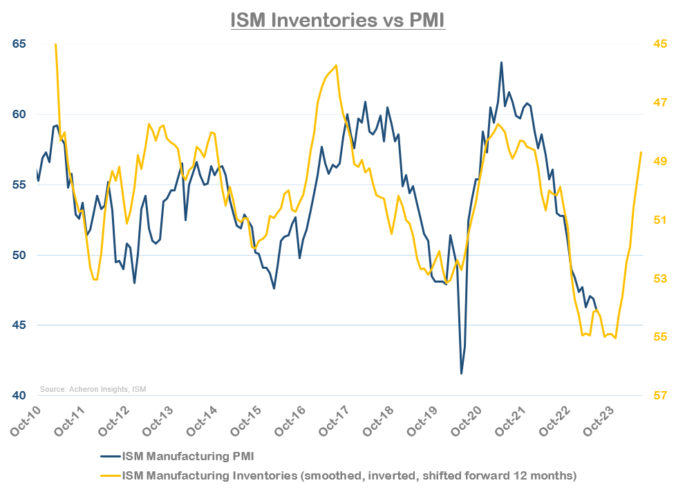 ISM Inventories versus PMI