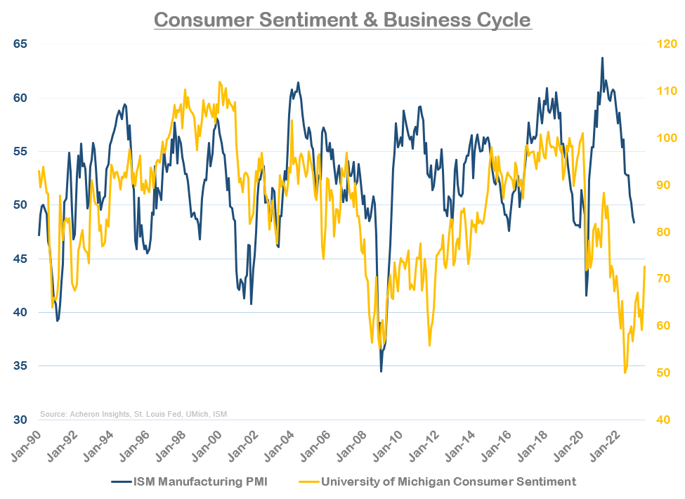 Consumer Sentiment and Business Cycle