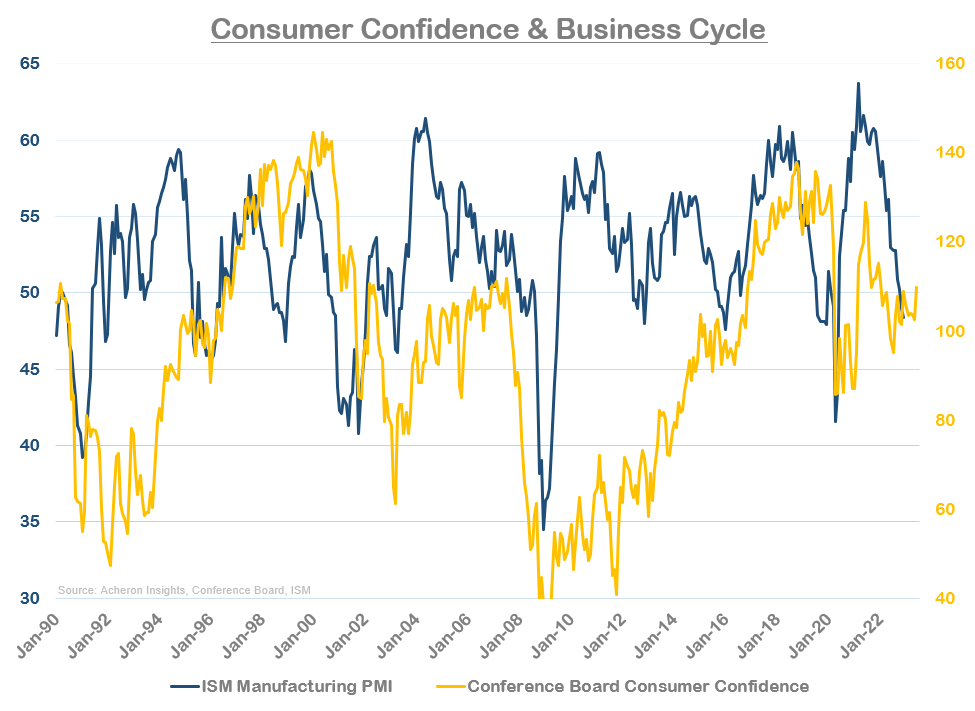 Consumer Confidence and Business Cycle