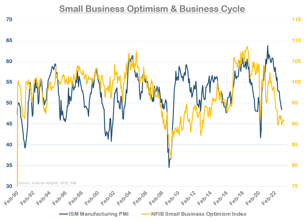Small Business Optimism and Business Cycle