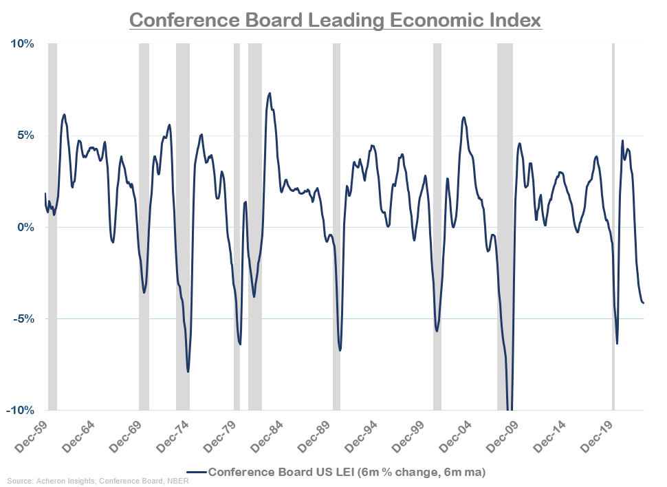 Conference Board Leading Economic Index