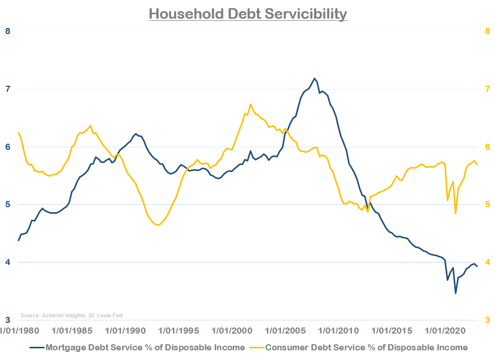 Household Debt Servicibility