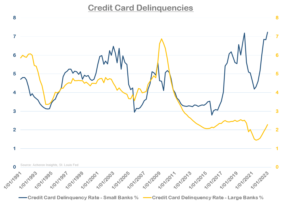 Credit Card Delinquencies