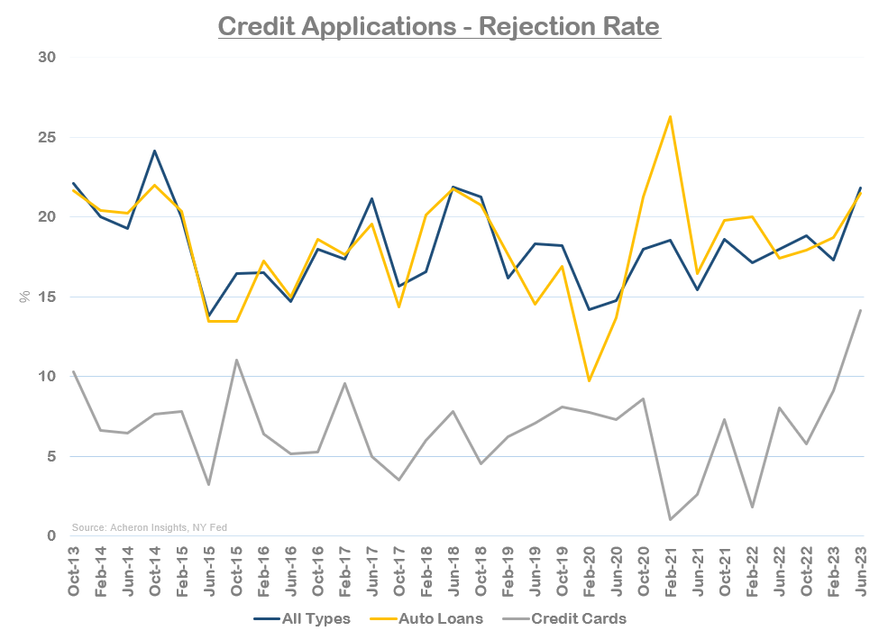 Credit Applications - Rejection Rate