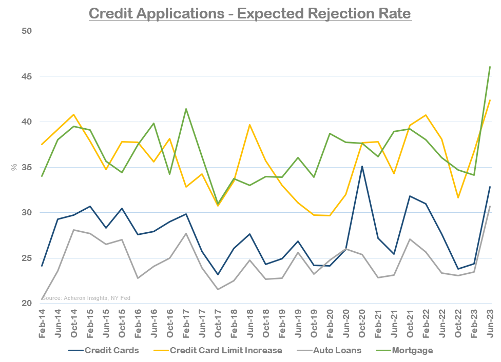 Credit Applications - Expected Rejection Rate