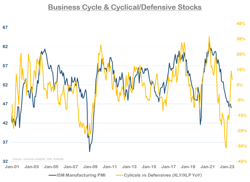 Business Cycle and Cyclical/Defensive Stocks