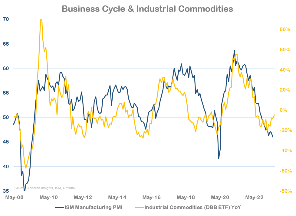 Business Cycle and Industrial Commodities