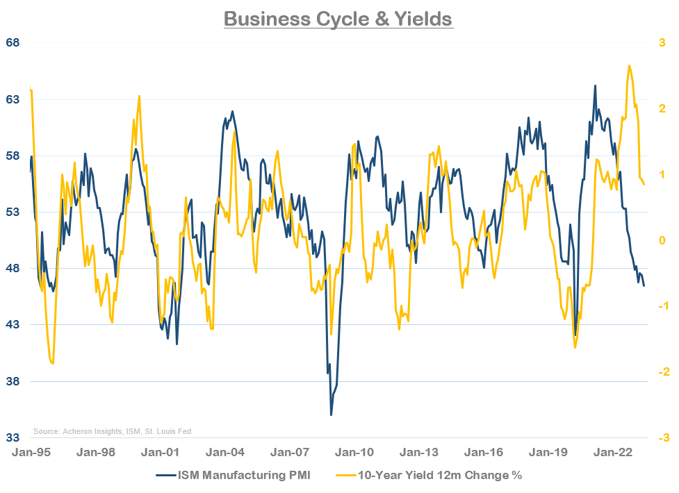 Business Cycle and Yields