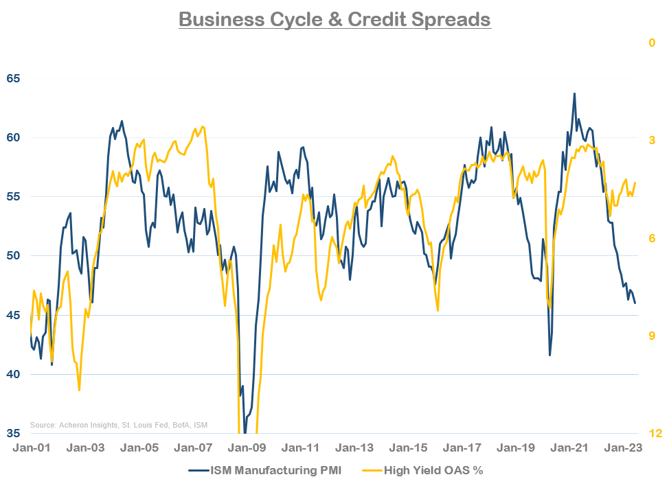 Business Cycle and Credit Spreads