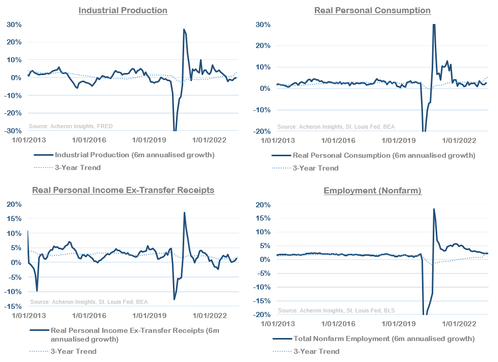 Industrial Production, Real Personal Consumption, Real Personal Income Ex-Transfer Receipts, Employment (Nonfarm)