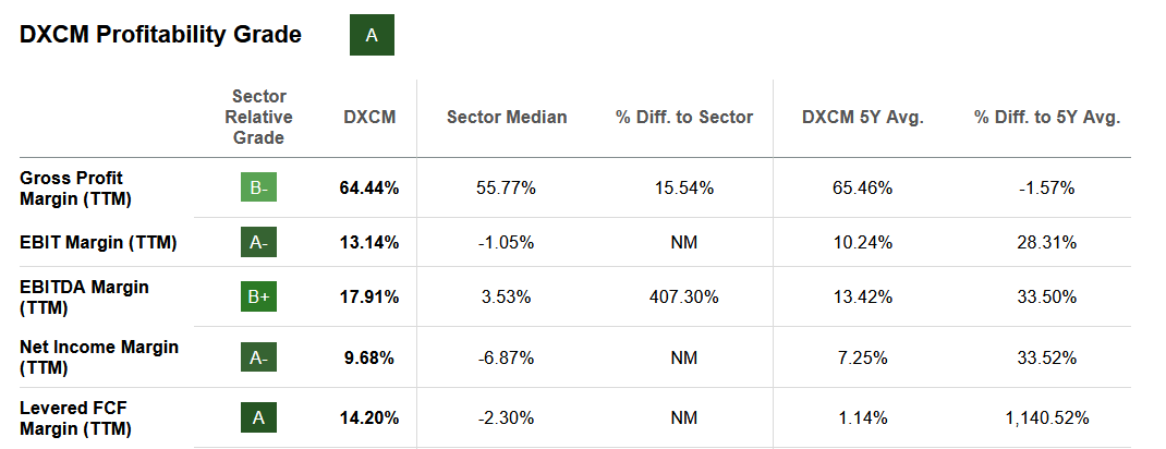 A look at the margins and how they compare to the sector