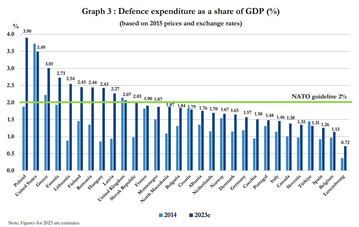 Military expenditure