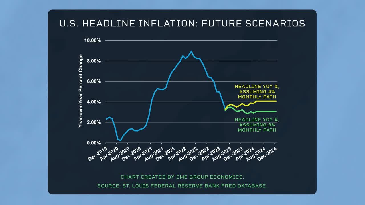 Future headline inflation
