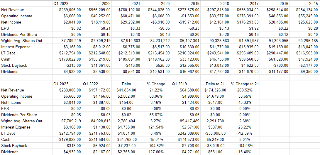 A financial history of Entravision from 2015 to the present