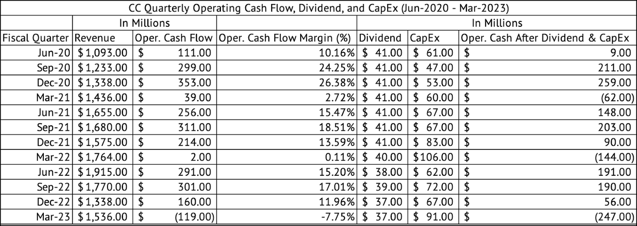 The Chemours Company Quarterly Operating Cash Flow