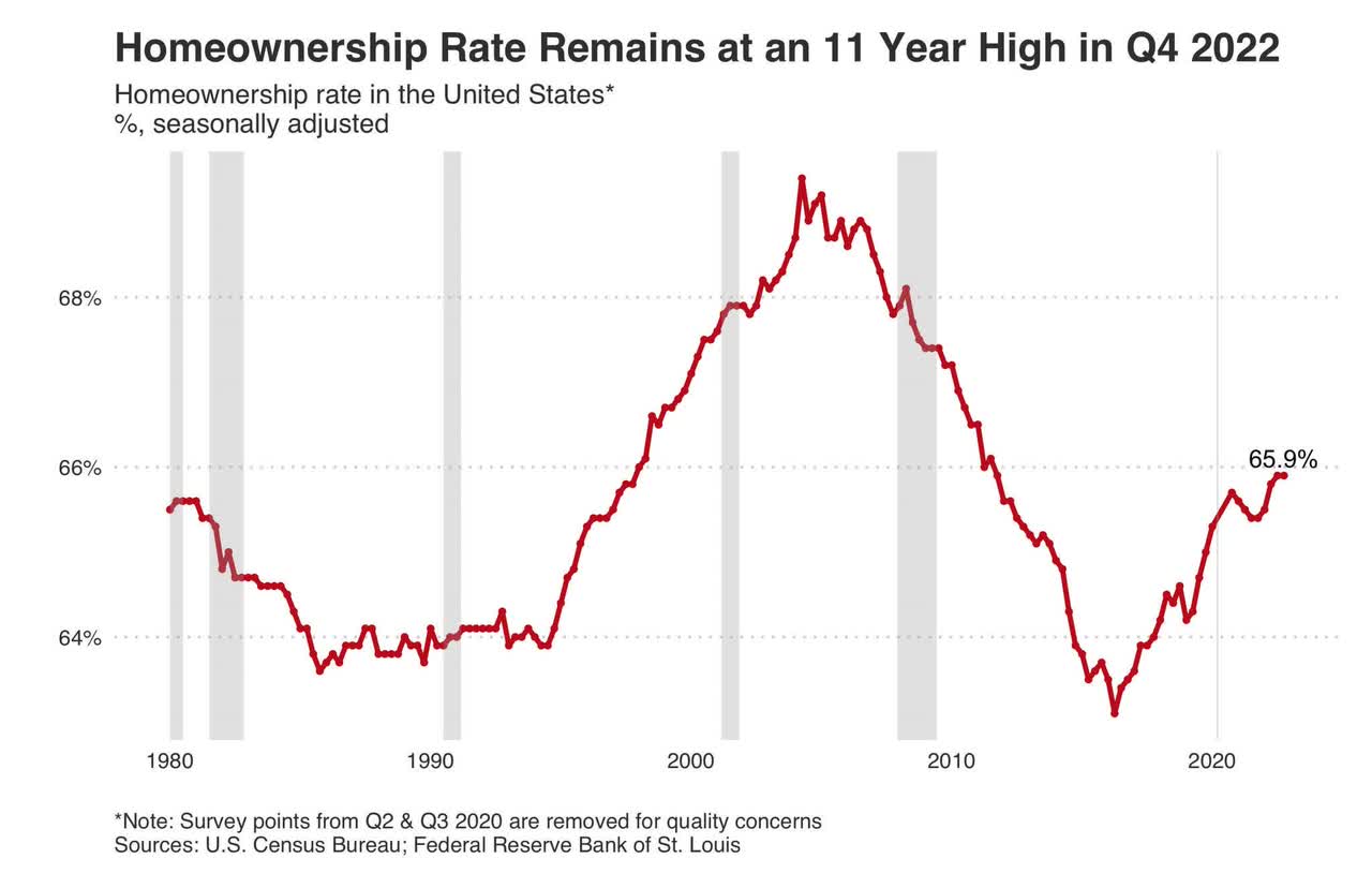 Homeownership rate in America - what percentage of Americans own homes in America 2023