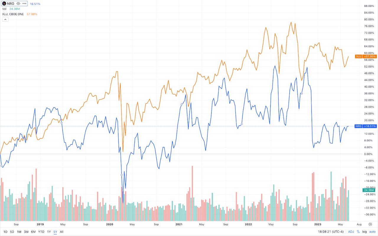 NRG's total return is lower than XLU's from 2018-2023