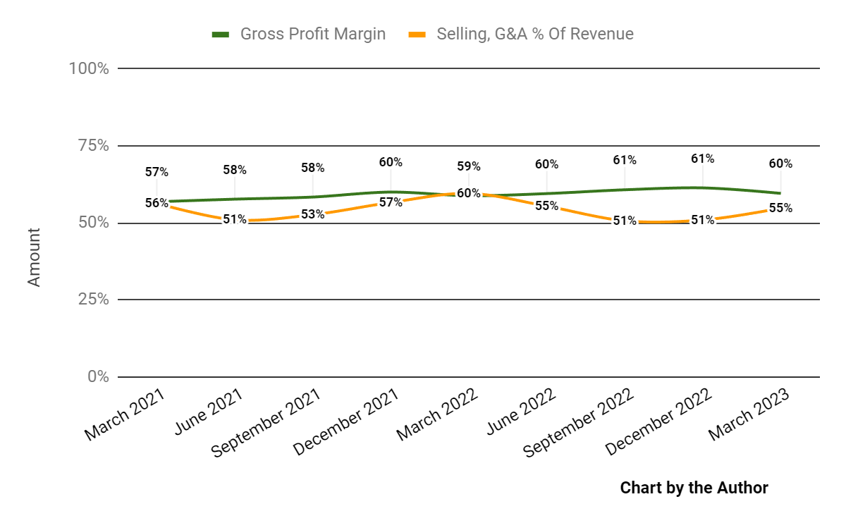 Gross Profit Margin and Selling, G&A % Of Revenue