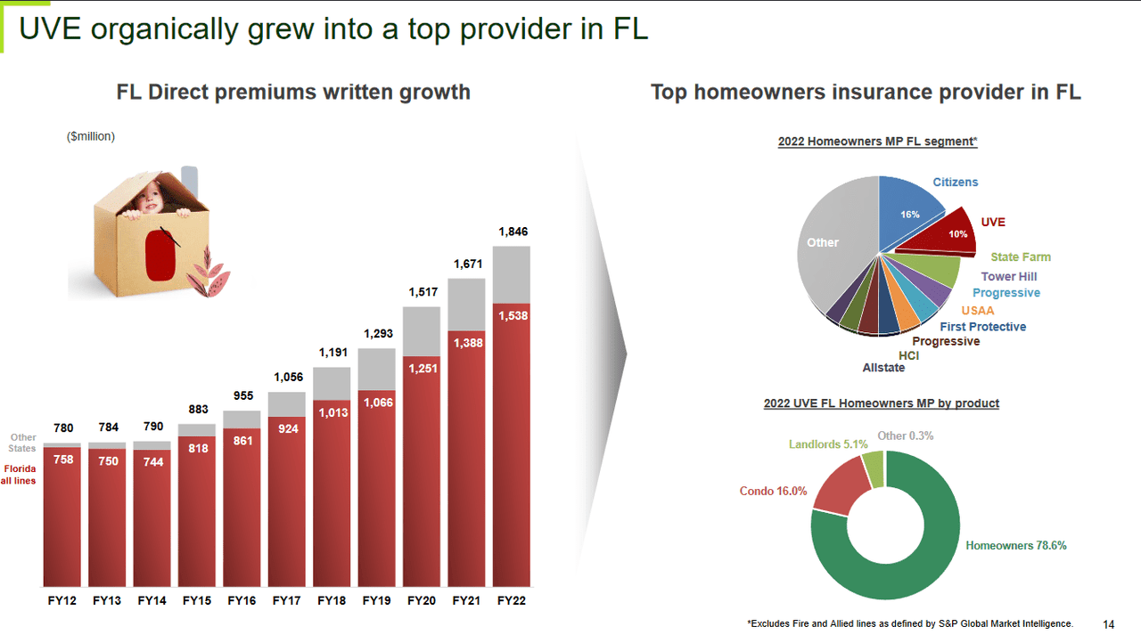 The growth of the revenues from Florida