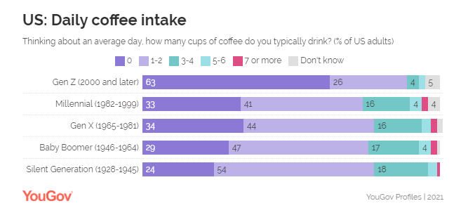 U.S. daily coffee intake by generation - Gen Z, Millenials, Gen X, Baby Boomer, Silent Generation,