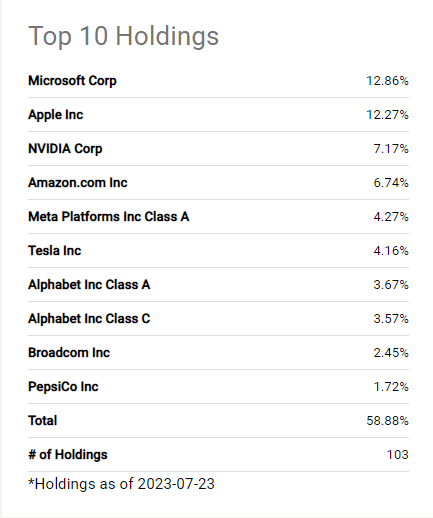 QQQM top 10 stock holdings