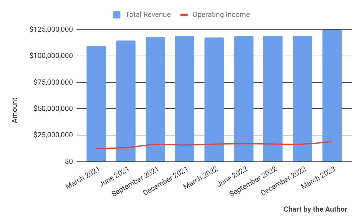 Total Revenue and Operating Income