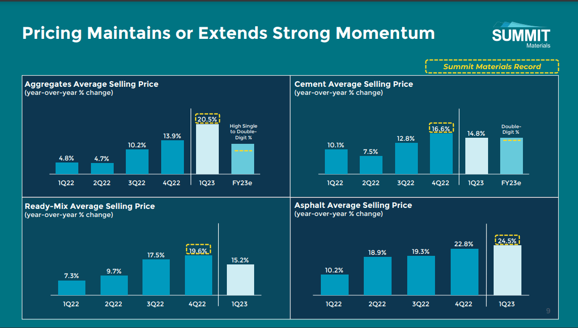 Summit Material's Pricing Momentum