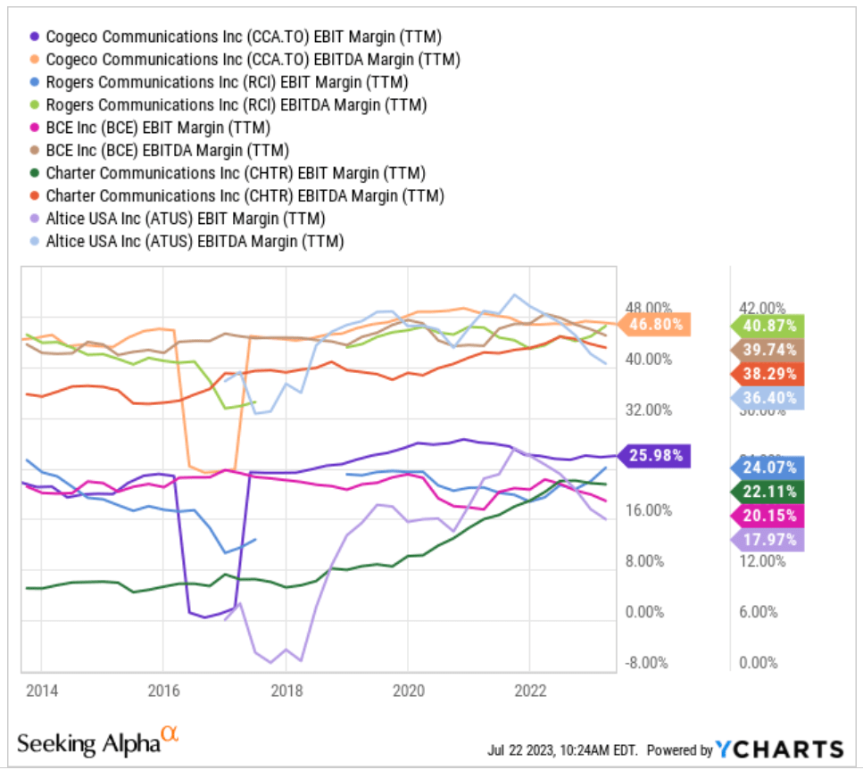 Margins of Cogeco and peers.