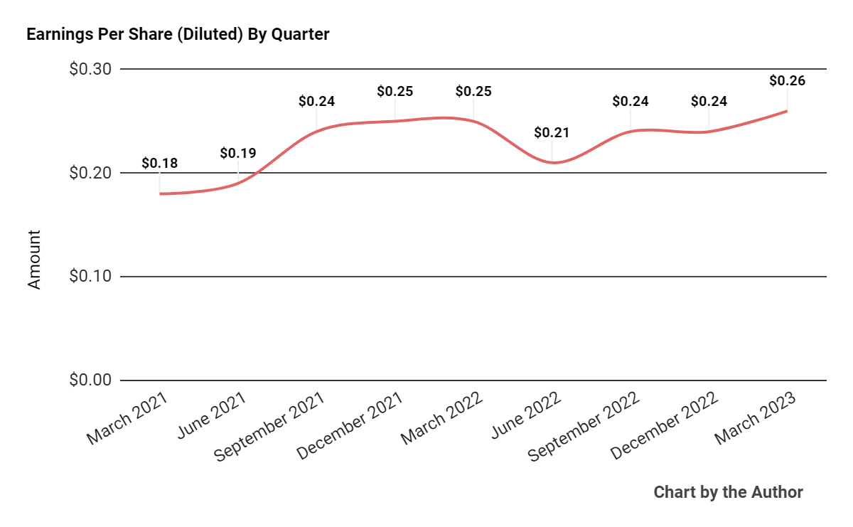 Earnings Per Share